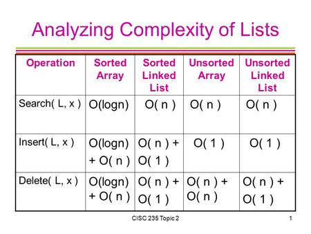Analyzing Complexity of Lists OperationSorted Array Sorted Linked List Unsorted Array Unsorted Linked List Search( L, x ) O(logn) O( n ) O( n ) Insert(