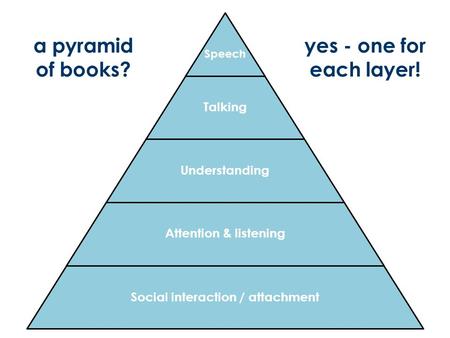 Speech Talking Understanding Attention & listening Social interaction / attachment a pyramid of books? yes - one for each layer!