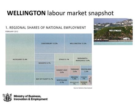 WELLINGTON labour market snapshot. Employment 269,000 people employed end Dec 2012 (rate 65.6%) Wellington tanked post recession. Slow since March 2010.
