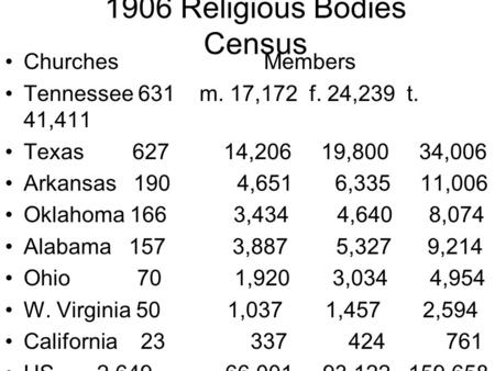 1906 Religious Bodies Census Churches Members Tennessee 631 m. 17,172 f. 24,239 t. 41,411 Texas 627 14,206 19,800 34,006 Arkansas 190 4,651 6,335 11,006.