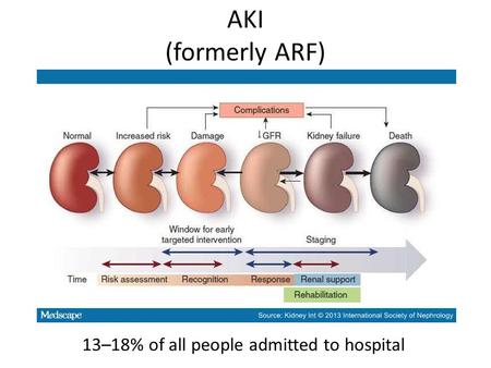 AKI (formerly ARF) 13–18% of all people admitted to hospital.