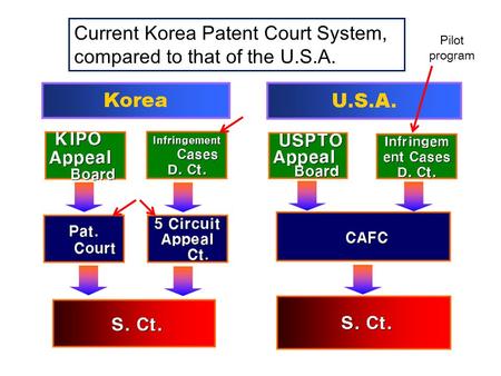 Current Korea Patent Court System, compared to that of the U.S.A. Pilot program.