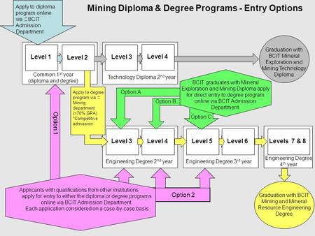 Mining Diploma & Degree Programs - Entry Options Apply to diploma program online via BCIT Admission Department Common 1 st year (diploma and degree) Level.