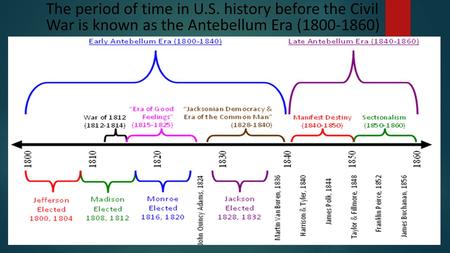 Thomas Jefferson The period of time in U.S. history before the Civil War is known as the Antebellum Era ( )