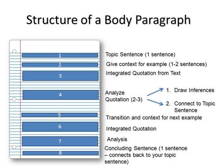 Structure of a Body Paragraph 1 2 3 4 5 Topic Sentence (1 sentence) Analyze Quotation (2-3) Give context for example (1-2 sentences) Integrated Quotation.