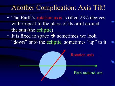 Another Complication: Axis Tilt! The Earth’s rotation axis is tilted 23½ degrees with respect to the plane of its orbit around the sun (the ecliptic) It.