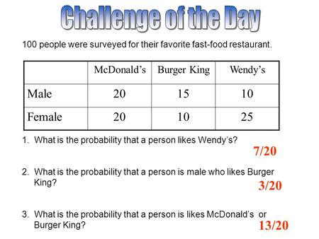 7/20 100 people were surveyed for their favorite fast-food restaurant. 1. What is the probability that a person likes Wendy’s? 2. What is the probability.