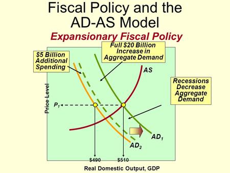 Fiscal Policy and the AD-AS Model Real Domestic Output, GDP Price Level AD 2 Recessions Decrease Aggregate Demand AD 1 $5 Billion Additional Spending.