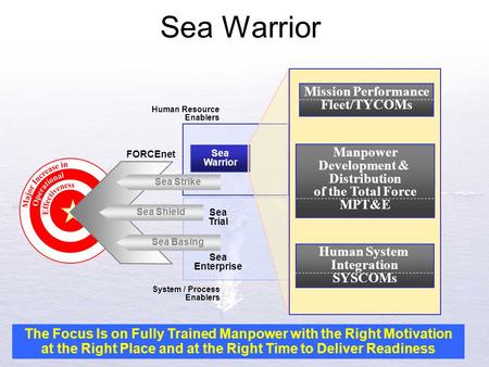 Sea Trial Sea Enterprise Sea Warrior Human Resource Enablers System / Process Enablers Sea Shield Sea Basing Sea Strike FORCEnet Sea Warrior The Focus.