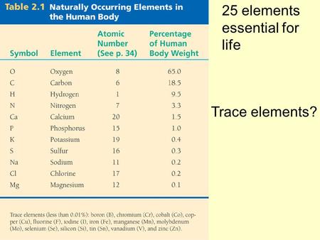 Trace elements? 25 elements essential for life. Symptom of an iodine deficiency Iron deficiency?