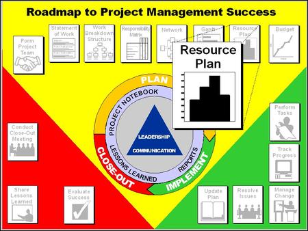 Assigning Resources A schedule is not complete until all the resources necessary to complete the project have been committed or assigned.