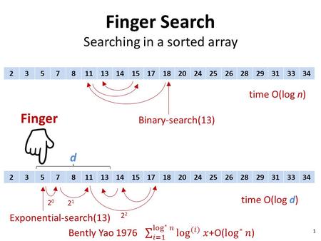 Time O(log d) Exponential-search(13) Finger Search Searching in a sorted array 1 23578111314151718202425262829313334 time O(log n) Binary-search(13) 23578111314151718202425262829313334.