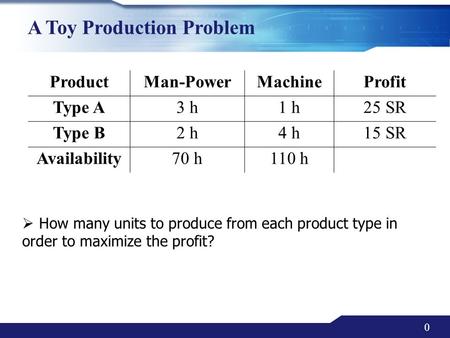 0 A Toy Production Problem  How many units to produce from each product type in order to maximize the profit? ProductMan-PowerMachineProfit Type A3 h1.