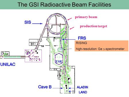 Primary beam production target ESR The GSI Radioactive Beam Facilities RISING high-resolution Ge  -spectrometer.