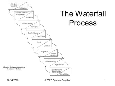 1 10/14/2015ã 2007, Spencer Rugaber The Waterfall Process Software plans and requirements Validation System feasibility Validation Product design Verification.