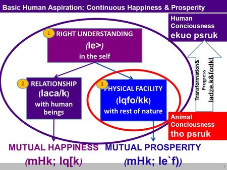 Basic Human Aspiration: Continuous Happiness & Prosperity