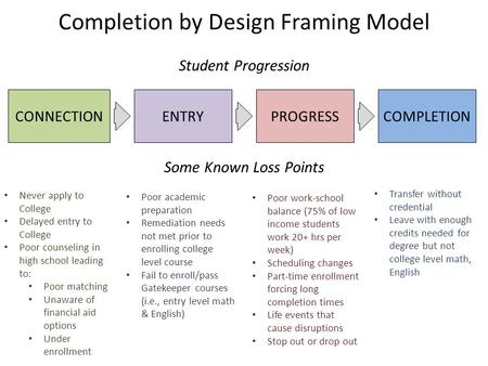 CONNECTIONENTRYPROGRESSCOMPLETION Completion by Design Framing Model Student Progression Interest in College to Application Enrollment to completion of.
