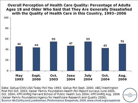 THE COMMONWEALTH FUND Source: McCarthy and Leatherman, Performance Snapshots, 2006. www.cmwf.org/snapshots Overall Perception of Health Care Quality: Percentage.