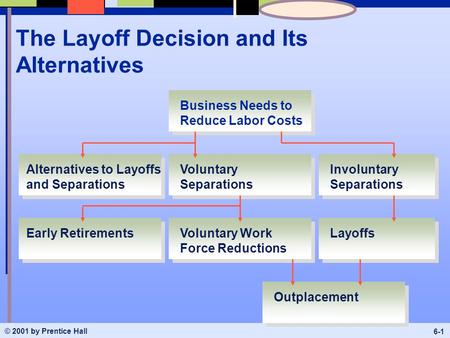 © 2001 by Prentice Hall 6-1 The Layoff Decision and Its Alternatives Business Needs to Reduce Labor Costs Voluntary Separations Voluntary Work Force Reductions.