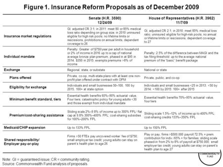 THE COMMONWEALTH FUND Figure 1. Insurance Reform Proposals as of December 2009 Senate (H.R. 3590) 12/24/09 House of Representatives (H.R. 3962) 11/7/09.