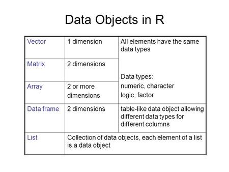 Data Objects in R Vector1 dimensionAll elements have the same data types Data types: numeric, character logic, factor Matrix2 dimensions Array2 or more.