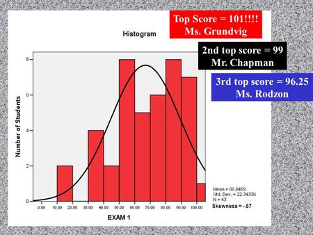 Top Score = 101!!!! Ms. Grundvig 2nd top score = 99 Mr. Chapman 3rd top score = 96.25 Ms. Rodzon Skewness = -.57.