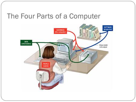 The Four Parts of a Computer. Definition of a Computer A computer is an electronic device used to process data, converting the data into information that.