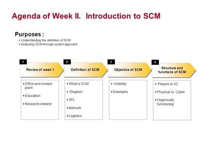 Agenda of Week II. Introduction to SCM Objective of SCM  Office and contact point  Education  Research interest Definition of SCM Review of week 1 123.