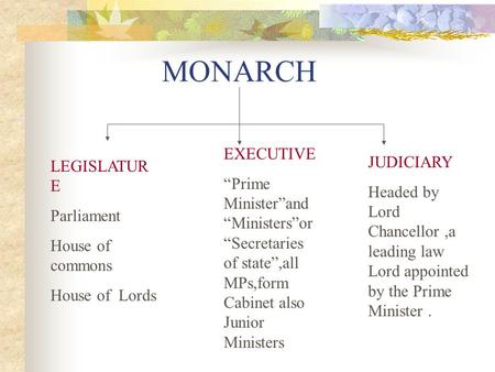 MONARCH EXECUTIVE “Prime Minister”and “Ministers”or “Secretaries of state”,all MPs,form Cabinet also Junior Ministers LEGISLATUR E Parliament House of.