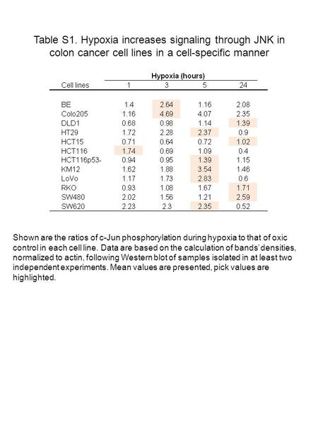 Table S1. Hypoxia increases signaling through JNK in colon cancer cell lines in a cell-specific manner Shown are the ratios of c-Jun phosphorylation during.