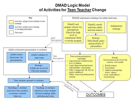 DMAD orchestrates trainings for adults and teens Strategy: Male/female parity and good mix of personalities Identify and prepare schools for participation: