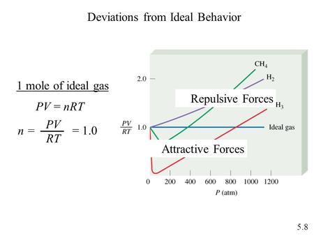 Deviations from Ideal Behavior 1 mole of ideal gas PV = nRT n = PV RT = 1.0 5.8 Repulsive Forces Attractive Forces.