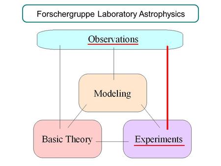 Forschergruppe Laboratory Astrophysics. + + + + + + + + Interstellar Molecules.