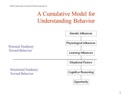 © 2001 Wadsworth, a division of Thomson Learning, Inc 1 A Cumulative Model for Understanding Behavior Personal Tendency Toward Behavior Situational Tendency.