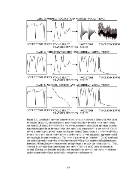 93 SOURCE TIME SERIES VOCAL TRACT TRANSFER FUNCTION VOICE TIME SERIES VOICE SPECTRUM SOURCE TIME SERIES VOCAL TRACT TRANSFER FUNCTION VOICE TIME SERIES.