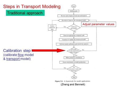 (Zheng and Bennett) Steps in Transport Modeling Calibration step (calibrate flow model & transport model) Adjust parameter values Traditional approach.