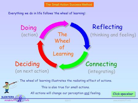 ©2013 SLENTERS mindstuff info www.mindstuff.info The Wheel of Learning Doing Connecting Deciding Reflecting (thinking and feeling) (on next action) (integrating)