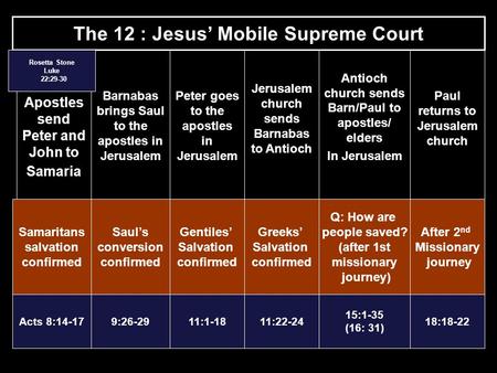 The 12 : Jesus’ Mobile Supreme Court Apostles send Peter and John to Samaria Barnabas brings Saul to the apostles in Jerusalem Paul returns to Jerusalem.