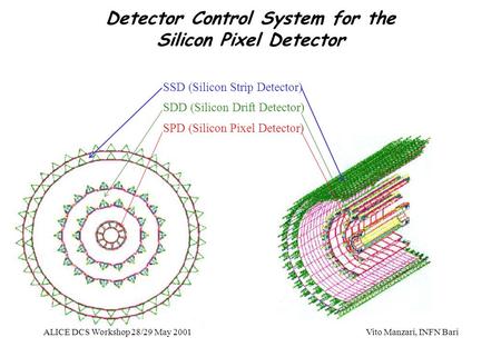 ALICE DCS Workshop 28/29 May 2001 Vito Manzari, INFN Bari SSD (Silicon Strip Detector) SDD (Silicon Drift Detector) SPD (Silicon Pixel Detector) Detector.