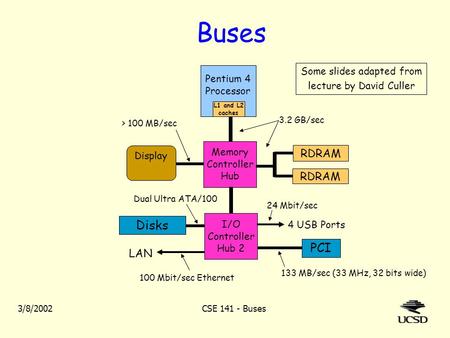 3/8/2002CSE 141 - Buses Buses Pentium 4 Processor L1 and L2 caches Memory Controller Hub RDRAM Disks RDRAM I/O Controller Hub 2 133 MB/sec (33 MHz, 32.