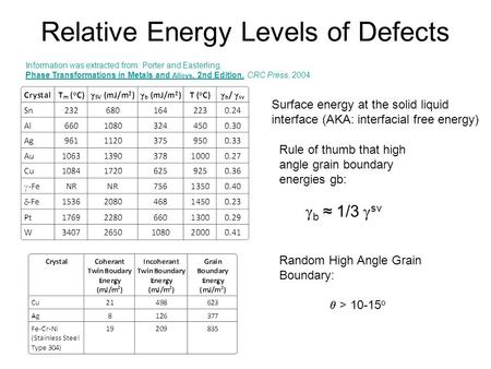 Relative Energy Levels of Defects Information was extracted from: Porter and Easterling, Phase Transformations in Metals and Alloys, 2nd Edition, CRC Press,