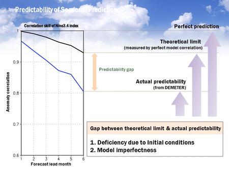 Predictability of Seasonal Prediction Perfect prediction Theoretical limit (measured by perfect model correlation) Actual predictability (from DEMETER)