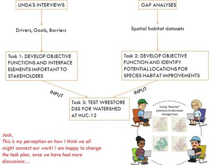 LINDA’S INTERVIEWSGAP ANALYSES Task 1: DEVELOP OBJECTIVE FUNCTIONS AND INTERFACE ELEMENTS IMPORTANT TO STAKEHOLDERS Drivers, Goals, Barriers Spatial habitat.