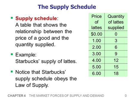 0 CHAPTER 4 THE MARKET FORCES OF SUPPLY AND DEMAND The Supply Schedule  Supply schedule: A table that shows the relationship between the price of a good.
