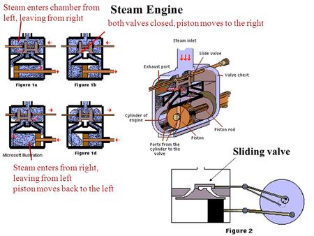 Steam Engine Sliding valve Steam enters chamber from left, leaving from right both valves closed, piston moves to the right Steam enters from right, leaving.
