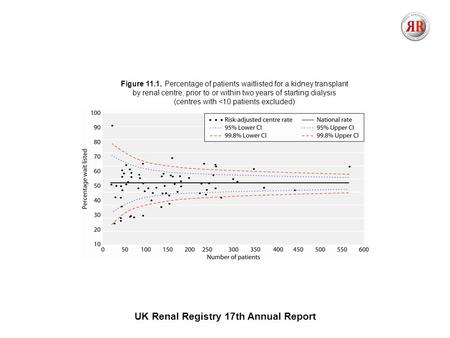 UK Renal Registry 17th Annual Report Figure 11.1. Percentage of patients waitlisted for a kidney transplant by renal centre, prior to or within two years.