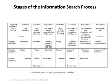 Stages of the Information Search Process Stages of Information Search Process Initiation Task introduced Selection You choose your area of interest Exploration.
