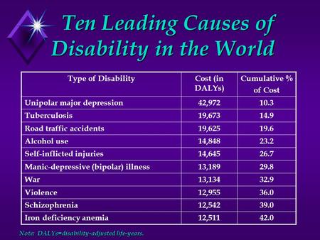 Ten Leading Causes of Disability in the World Note: DALYs=disability-adjusted life-years. Ten Leading Causes of Disability in the World Note: DALYs=disability-adjusted.
