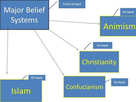 Major Belief Systems Islam Confucianism Christianity Animism Front of card On back.