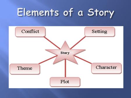 It is a “plan” that is used to organize the events in a story.